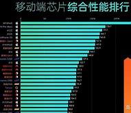 天玑与骁龙性能旗舰的对决