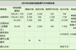 郑州新能源购车补贴2万