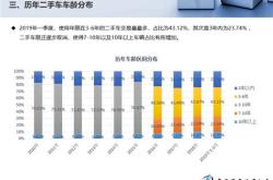 新能源二手行情走势如何