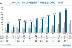 新能源车的发展顶峰期是多久