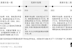 1.租用新能源车辆补贴政策