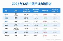 手机品牌累计激活量公布