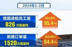 中国造船业综合竞争力跃居世界首位