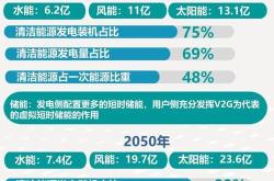 国际能源署预测2030年等所消耗电力或达到2018年的两倍