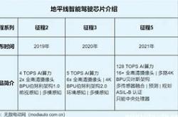 地平线冲刺中国智驾芯片第一股挑战与机遇并存