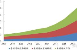 2023年中国专网通信行业发展现状分析专网发展速度惊人