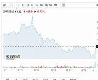 游戏驿站涨价，香橼宣布不再做空游戏驿站，咆哮小猫或削减头寸