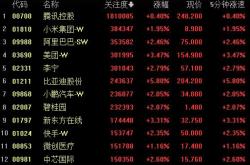 港股科网股集体走高哔哩哔哩领涨，市场信心回暖