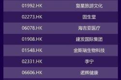 港股通医渡科技年度亏损收窄至亿元人民币不派末期股息