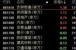 疯狂！天涨停，股也掀涨停潮！