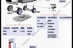 新能源车上游材料龙头股