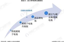 新能源电池市场前景分析