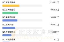 姚记科技股价走势