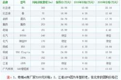 昆明新能源车补贴政策